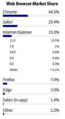 Web Browser Market Share - 2017