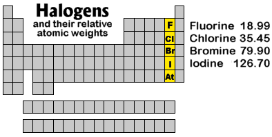 Halogens - position on Periodic Table