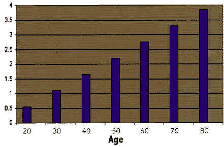 Lead exposure over time
