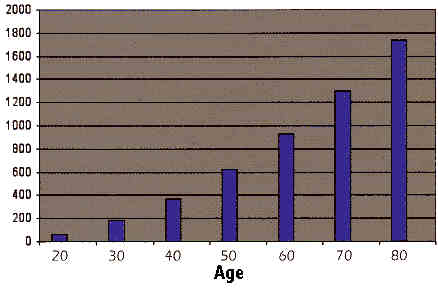 Mercury exposure over time